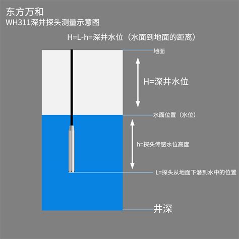 地下水井深度|地下水水位觀測井井況 ｜ 政府資料開放平